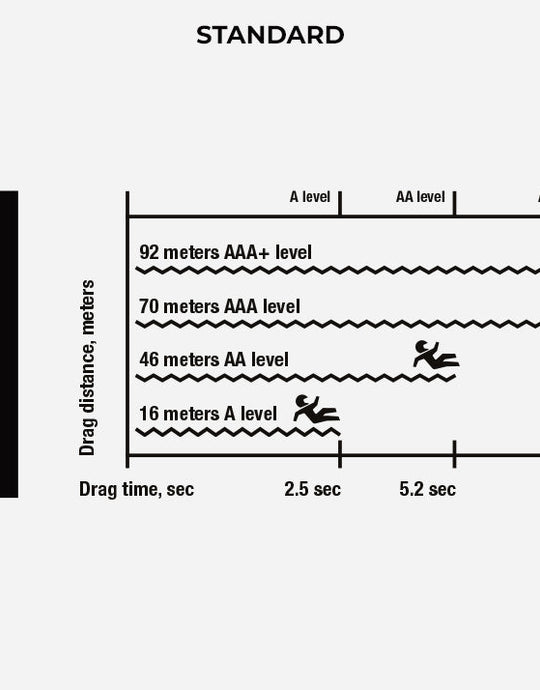 Infographic showing CE EN 17092-2:2020 motorcycle gear abrasion resistance levels: A (16m, 2.5s), AA (46m, 5.2s), AAA (70m, 6s), and AAA+ (92m, 6.7s).